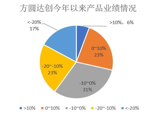 投研能力跟不上规模扩张？方圆达创七成产品今年收益为负