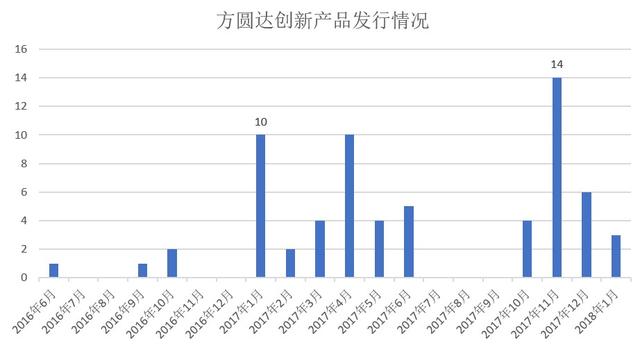 投研能力跟不上规模扩张？方圆达创七成产品今年收益为负