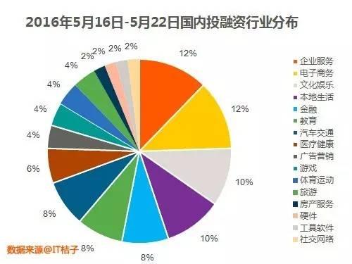 IT桔子周报：5月16日-5月22日共收录49起国内投资/收购事件