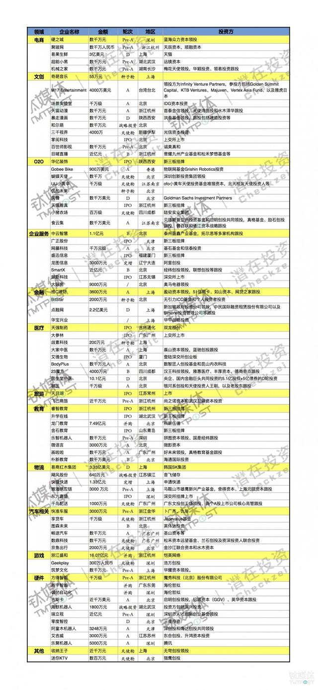 第32周收录136起融资，国内大额融资数量锐减，国外文创、医疗投资强劲 | 潜在周报