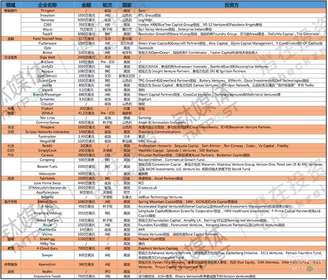 第32周收录136起融资，国内大额融资数量锐减，国外文创、医疗投资强劲 | 潜在周报