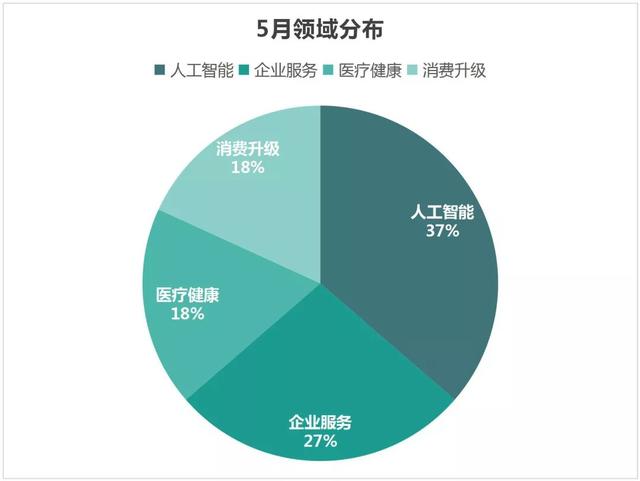 人工智能融资最活跃｜SANDLAKE投融资月报·5月