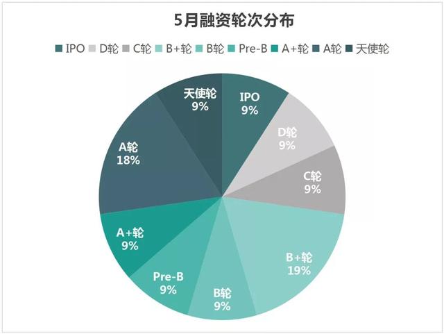 人工智能融资最活跃｜SANDLAKE投融资月报·5月