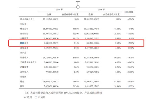 昆仑信托2019年营收净利双增 不良率升至10.50%远超行业平均水平