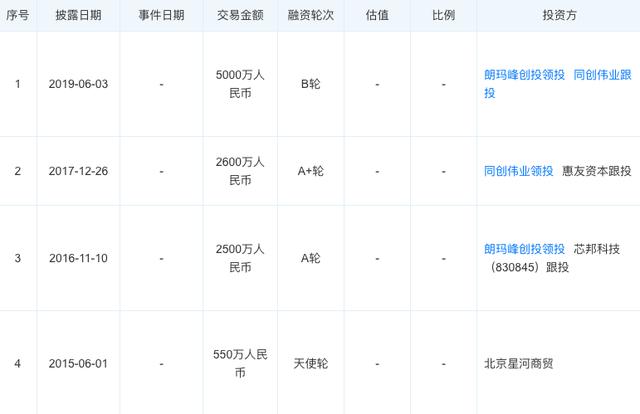 今日投融资汇总：博郡汽车获25亿元战略投资