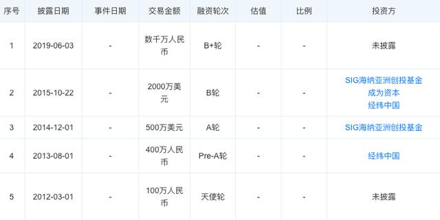 今日投融资汇总：博郡汽车获25亿元战略投资