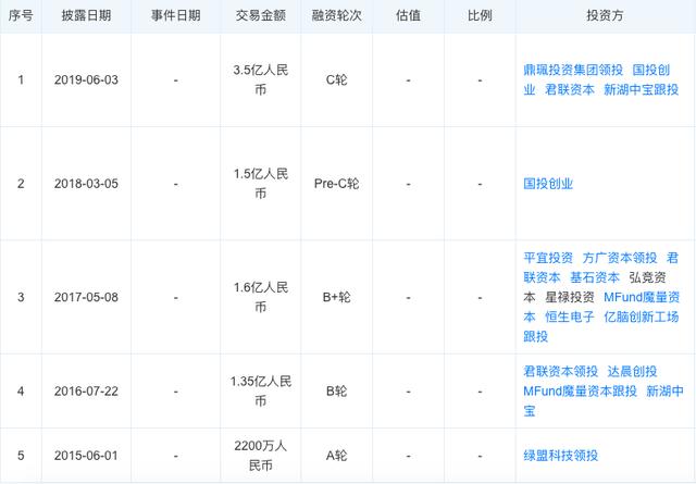 今日投融资汇总：博郡汽车获25亿元战略投资