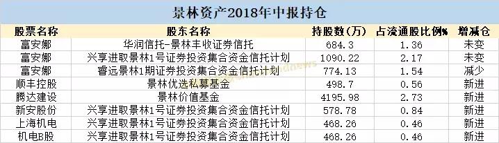 最新！私募大佬建仓股曝光：淡水泉，重阳，高毅，景林，千合全在