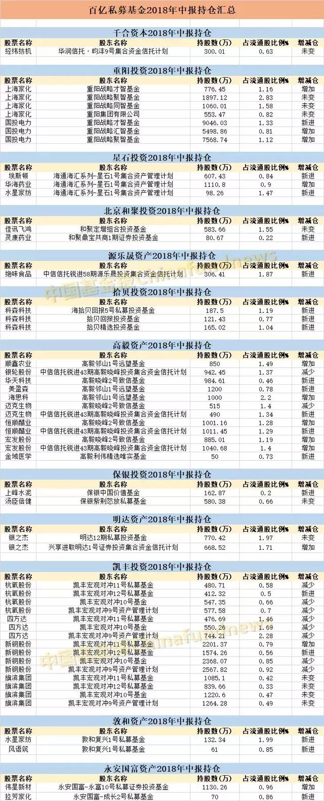 最新！私募大佬建仓股曝光：淡水泉，重阳，高毅，景林，千合全在