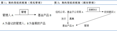 【投教科普】私募股权基金的三种组织形式优劣