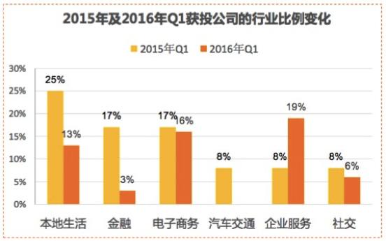 2016年创业现“小降温”：新公司成立从每天2.28家降到1.54