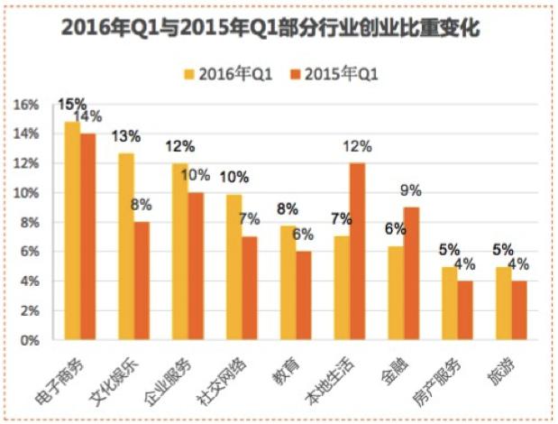 2016年创业现“小降温”：新公司成立从每天2.28家降到1.54