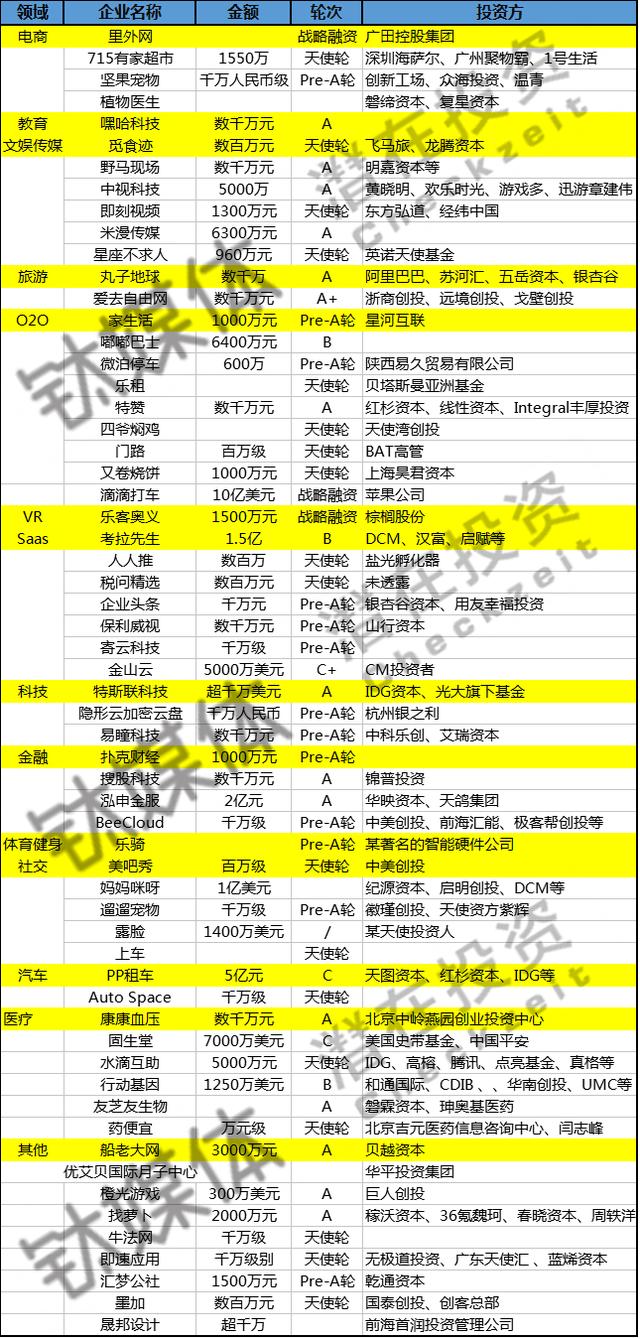 潜在周报：本周收录69起投融事件，8大领域均匀分布