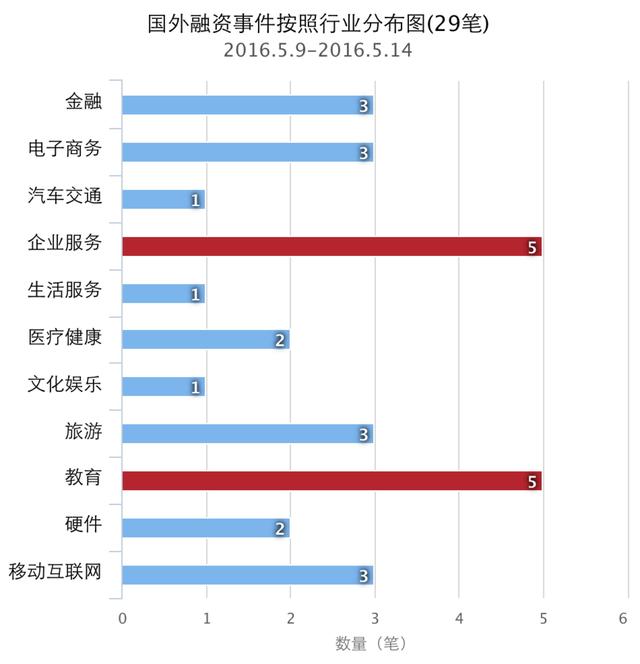 企名片-5.9至5.14日国内外融资事件清单(121笔)-原