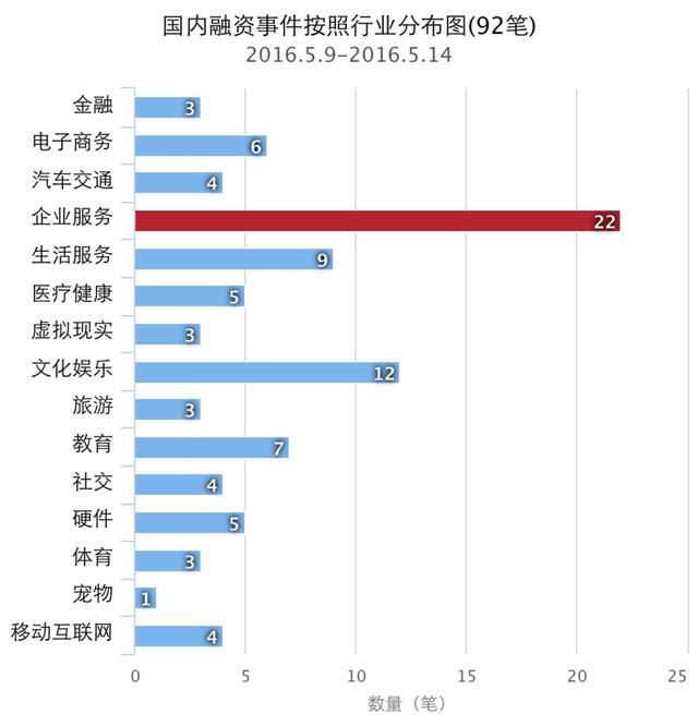 企名片-5.9至5.14日国内外融资事件清单(121笔)-原