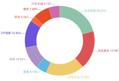 本周投融风向 ：被大金额融资包围的日子里