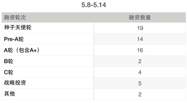 【一周融资汇】共87起融资，医疗类增长9起，国内天使轮、A轮数量占56%