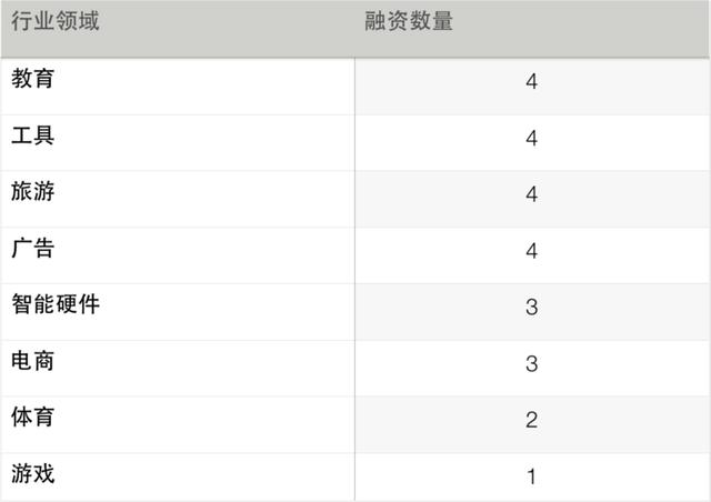 【一周融资汇】共87起融资，医疗类增长9起，国内天使轮、A轮数量占56%