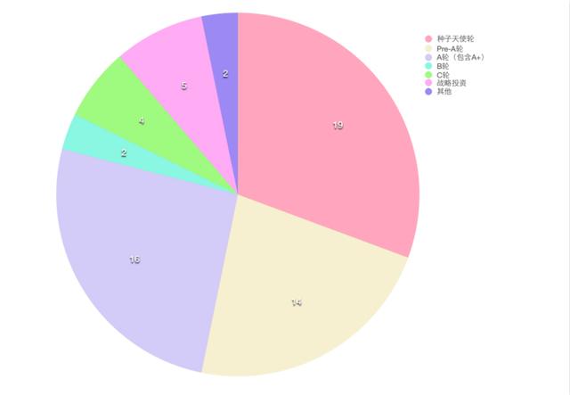 【一周融资汇】共87起融资，医疗类增长9起，国内天使轮、A轮数量占56%