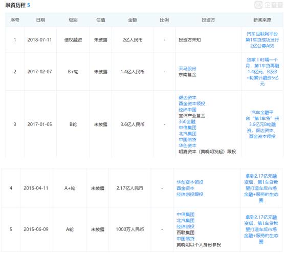 第1车贷被曝资金链断裂、裁员70%，黄晓明、宜信唐宁是投资方