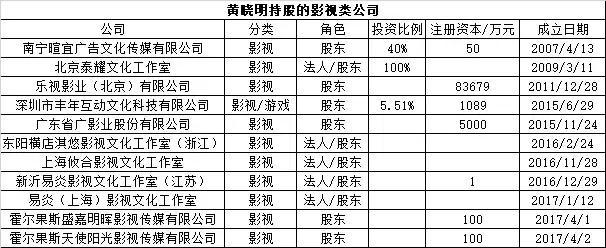 持股32家公司 揭黄晓明的投资帝国