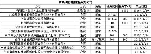 持股32家公司 揭黄晓明的投资帝国