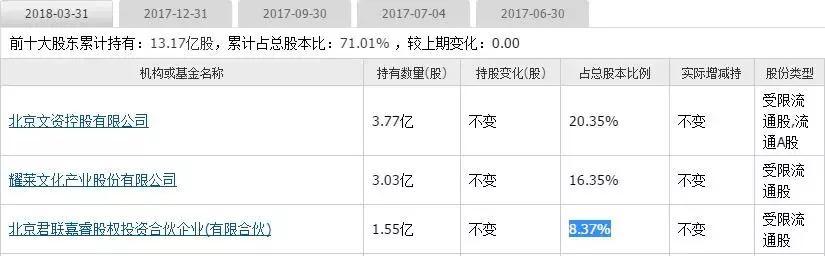 持股32家公司 揭黄晓明的投资帝国