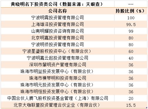 卷入18亿股票操纵案的黄晓明：名下48家公司，投资类公司多达14家