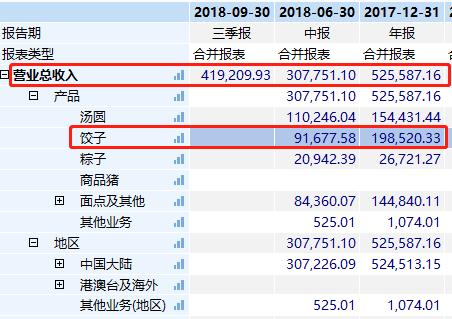 一年卖20亿饺子，却被检出猪瘟病毒！3万股民怕了……