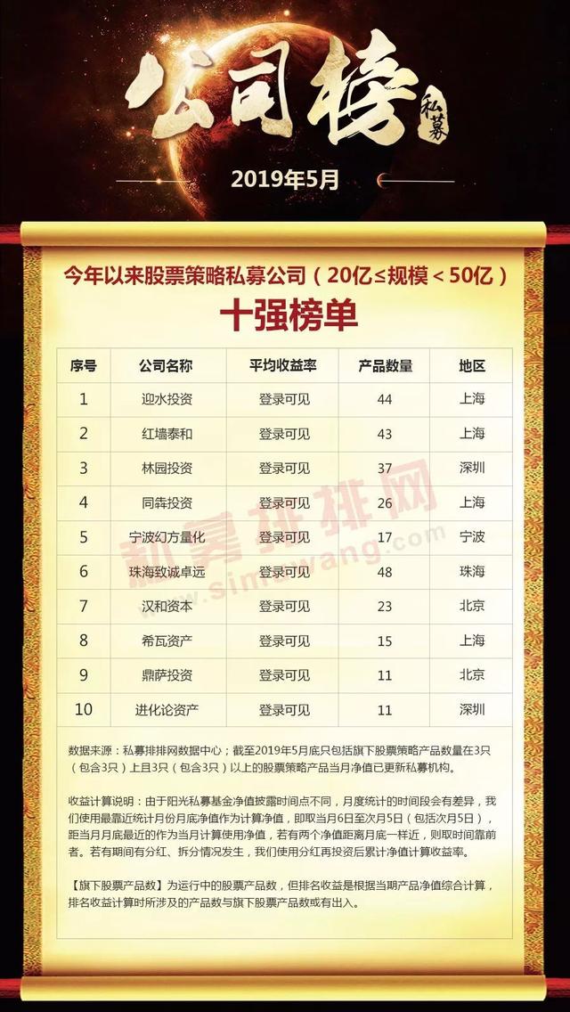 谁是王者？2019年1-5月不同规模十强私募榜最新揭晓！（上）