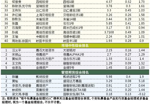 钜阵资本发布月度“钜牛私募基金经理50人” 股票策略前三名近一年收益150%