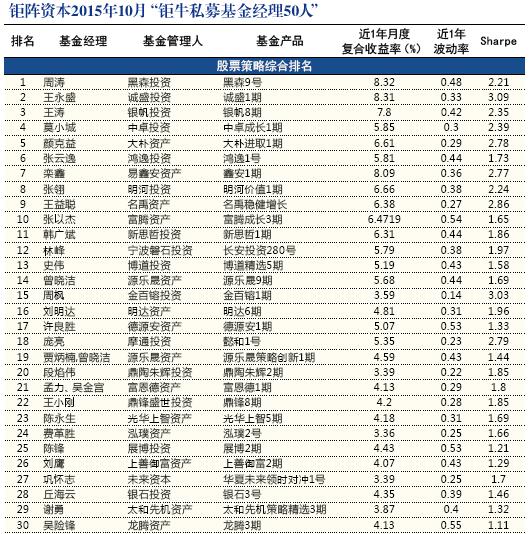 钜阵资本发布月度“钜牛私募基金经理50人” 股票策略前三名近一年收益150%