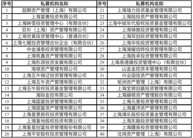 上海辖区私募基金现场抽查名单出炉：共40家，富善、映雪、巨杉等均在列