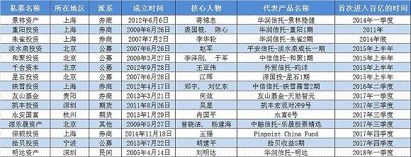 百亿私募沉浮记：映雪投资、盈融达投资清盘产品60只