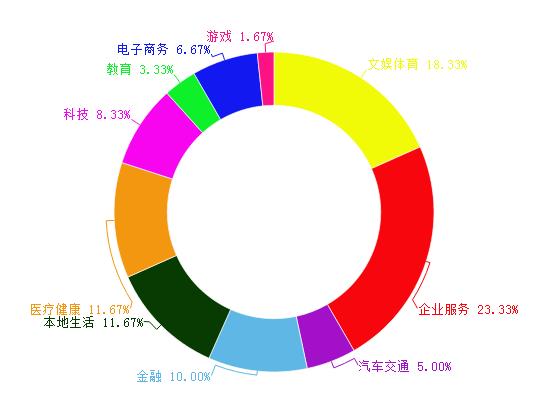 投资人的这些「偏爱」你应该知道 | 本周投融风向