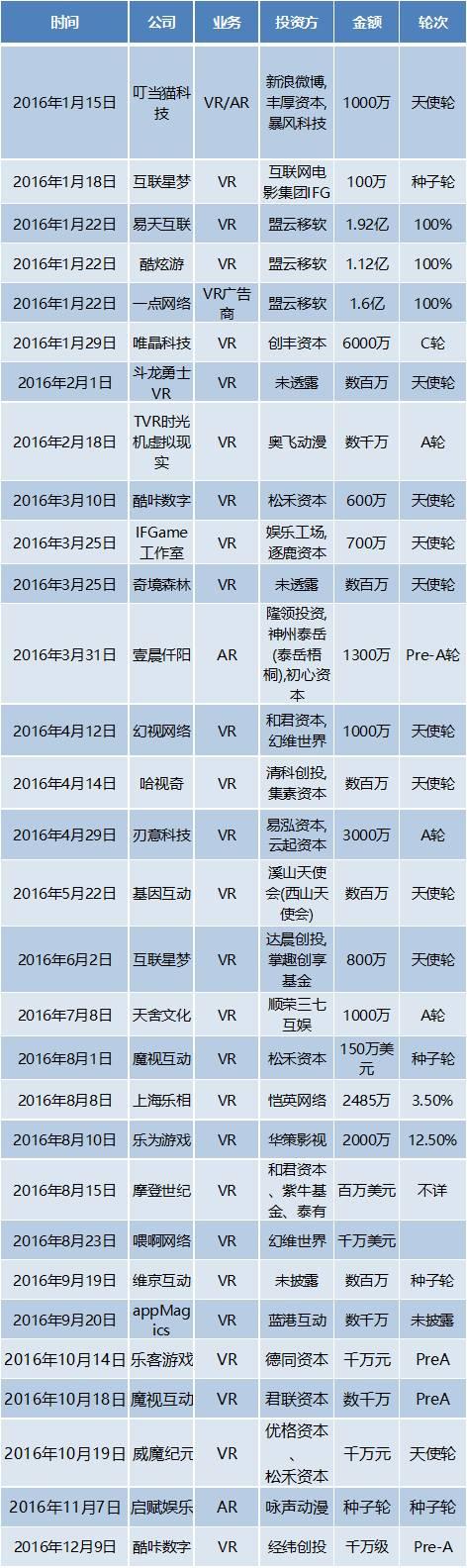 2016年国内游戏行业资本分析：融资358.9亿，电竞、VR领域受青睐