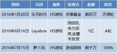 2016年国内游戏行业资本分析：融资358.9亿，电竞、VR领域受青睐