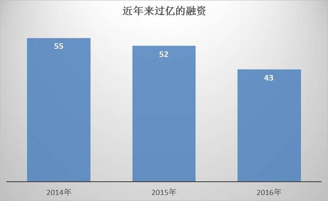 2016年国内游戏行业资本分析：融资358.9亿，电竞、VR领域受青睐