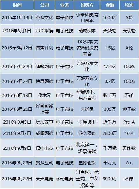 2016年国内游戏行业资本分析：融资358.9亿，电竞、VR领域受青睐