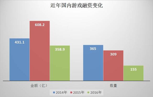 2016年国内游戏行业资本分析：融资358.9亿，电竞、VR领域受青睐