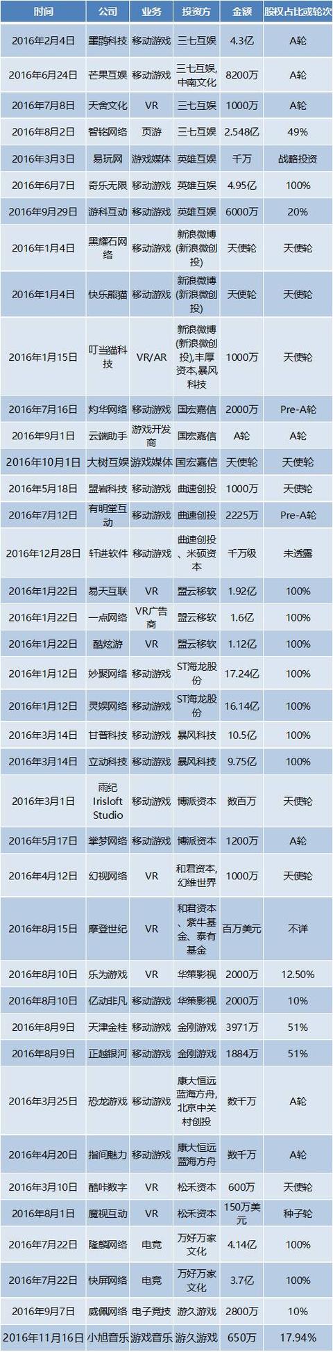 2016年国内游戏行业资本分析：融资358.9亿，电竞、VR领域受青睐