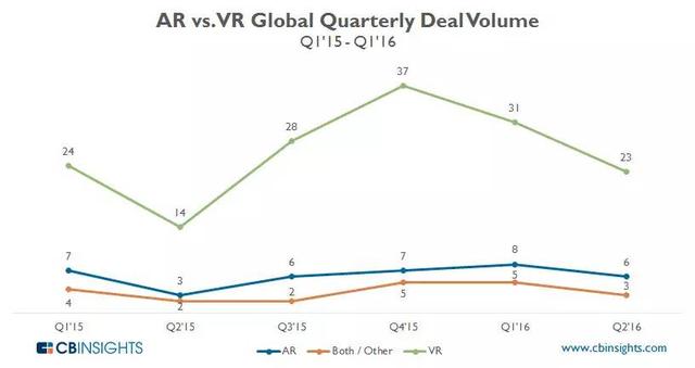 晨晖创投曾浩燊：VR 寒冬还没到最冷的时候