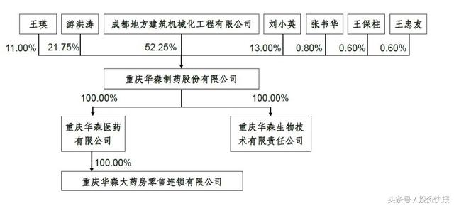 实控人“隐身” 重庆华森制药携BVI框架空投IPO