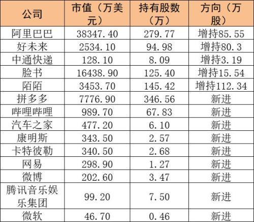 逢低出手！景林资产大举抄底互联网中概股