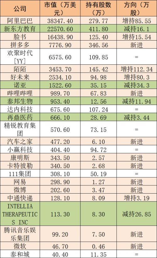 逢低出手！景林资产大举抄底互联网中概股