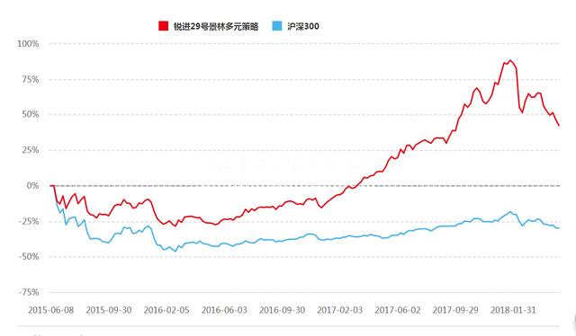 今年以来超八成产品亏损 百亿私募景林资产发生了什么？