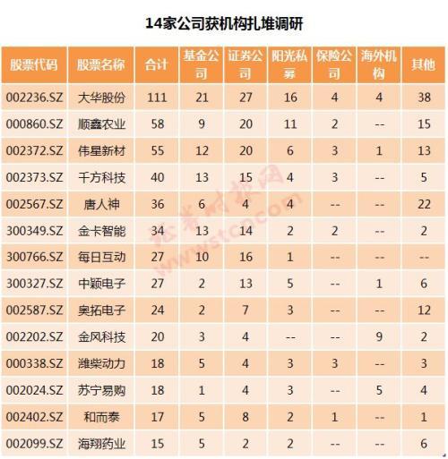 机构去哪儿？易方达基金、景林资产等调研了这些个股