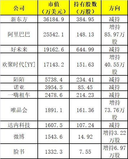 景林资产美股持仓曝光：翻倍增持阿里 清仓红黄蓝