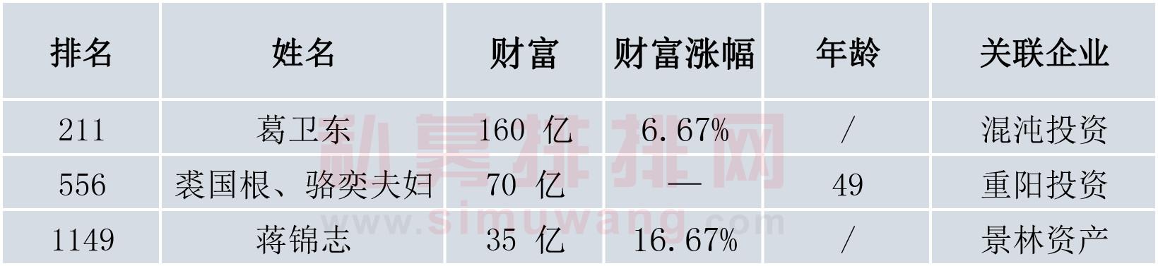 私募富豪曝光：期货大佬葛卫东狂赚160亿，重阳投资景林资产上榜