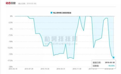 景林资产多只股基排名垫底 重仓白马股私募未触底？